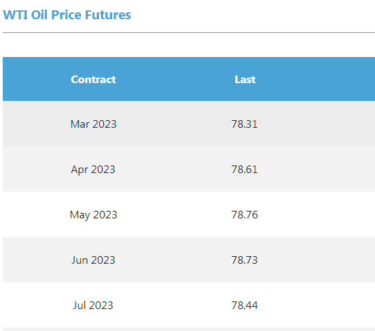 WTI原油近月合约转为升水,显示市场对需求信心不足(来源:WTI原油期货网站)
